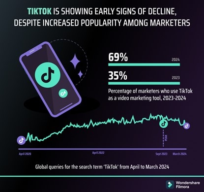 tiktok is be adopted by more marketers