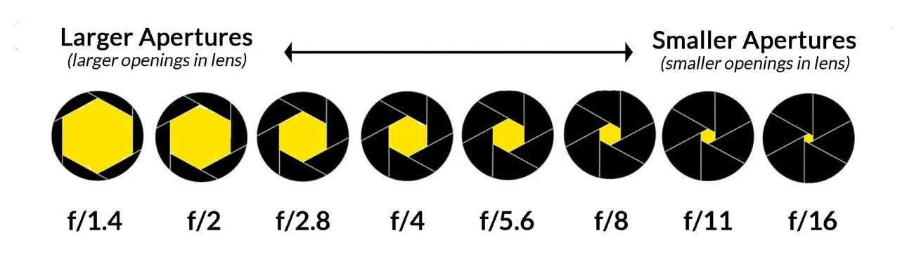 Diferentes configurações de abertura e F-Stop