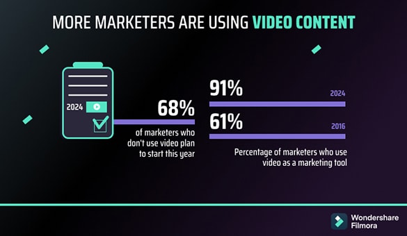 more marketers use video content