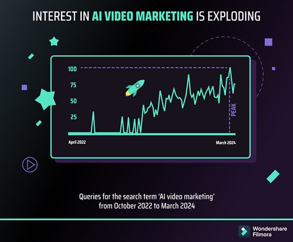 interest in ai video marketing is high
