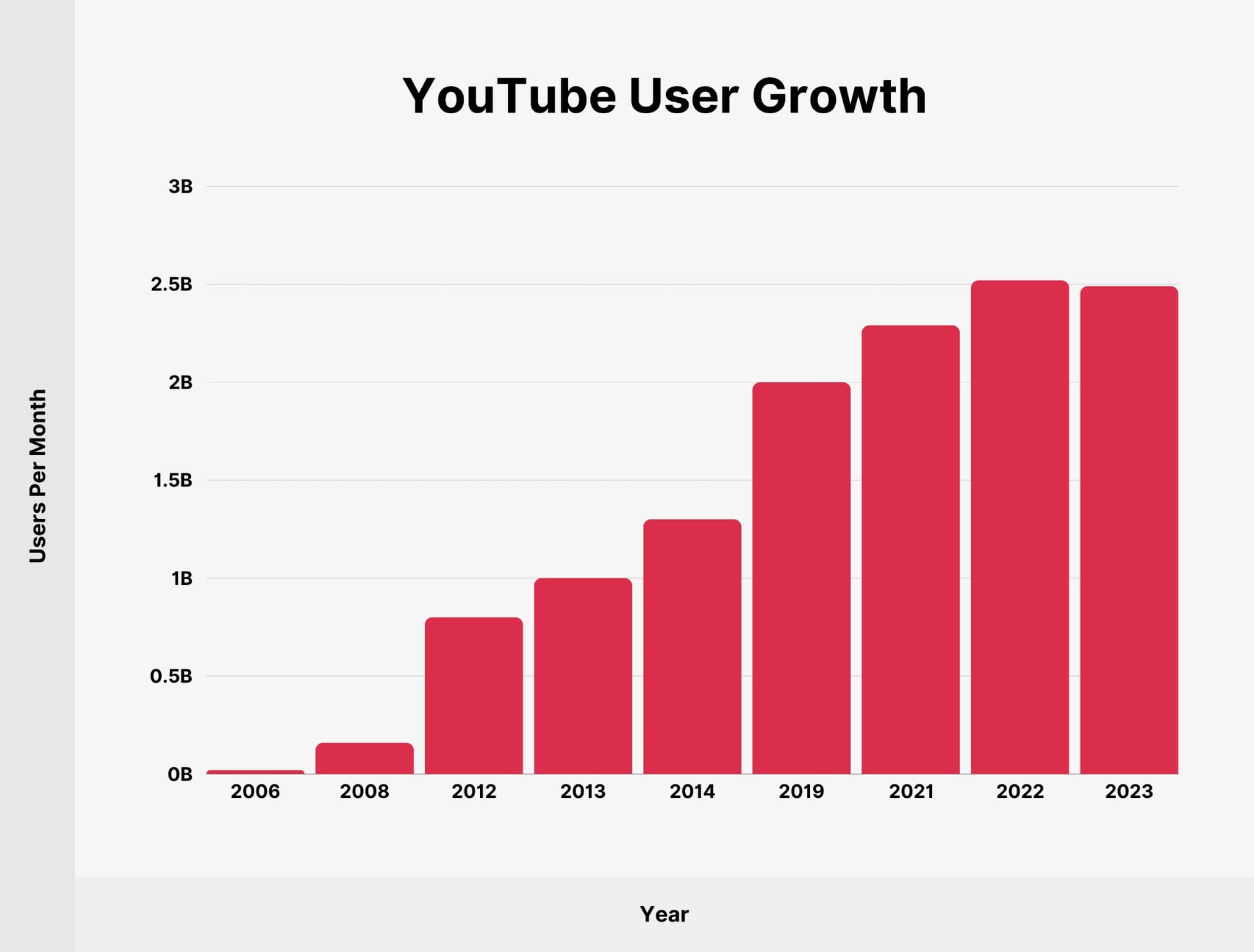 yearly youtube user growth