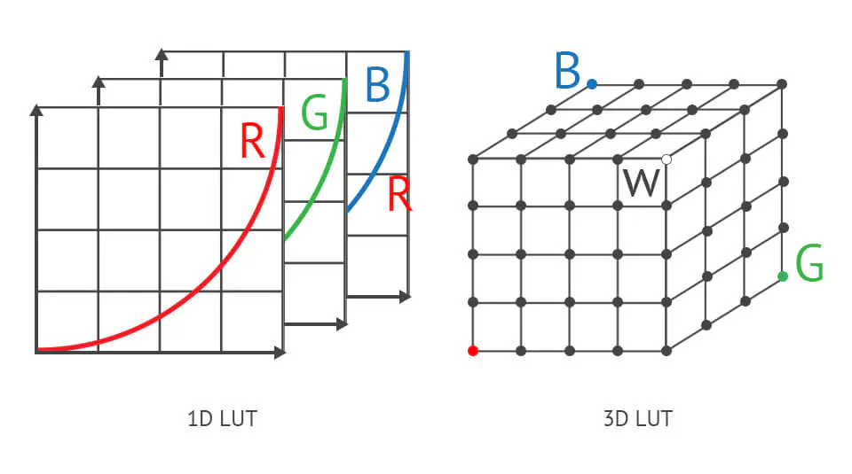 1d и 3d луты