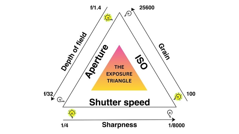aperture vs shutter speed vs iso