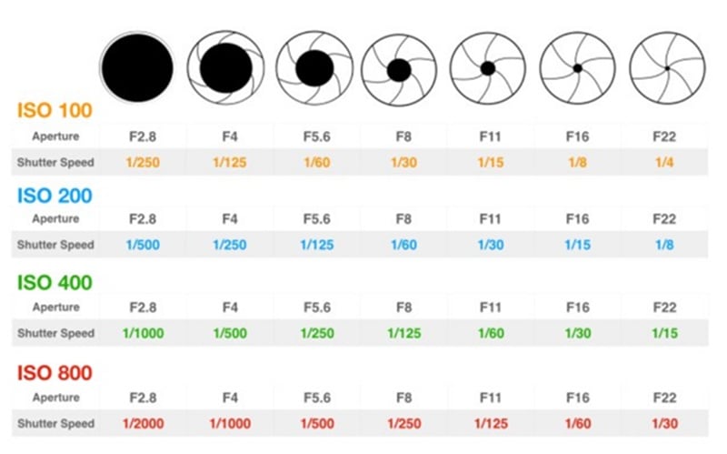 iso aperture shutter speed balance chart