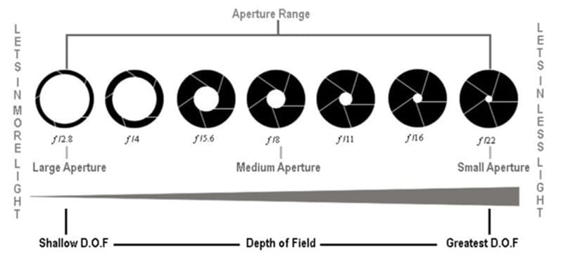 aperture vs shutter speed chart