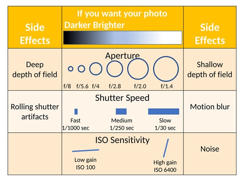 aperture shutter speed iso role