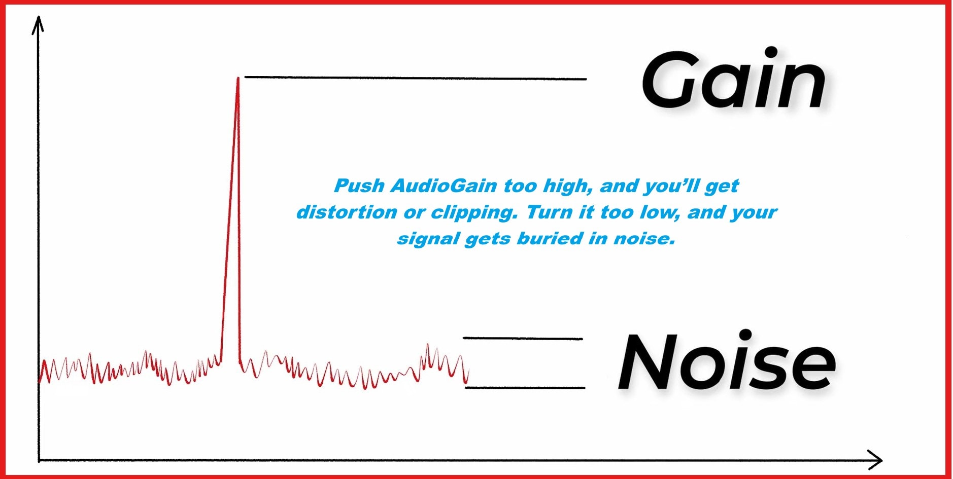 gain and noise