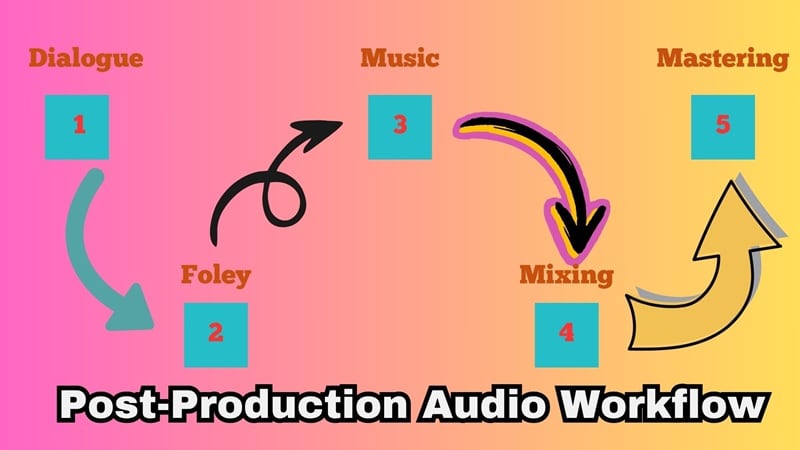 stages of audio post production workflow