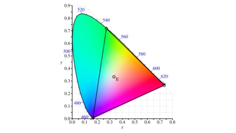 color chromaticity diagram