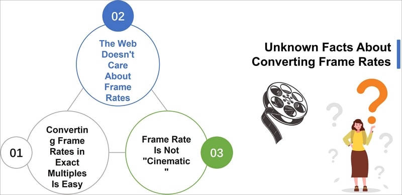 faits concernant la conversion des fréquences d'images