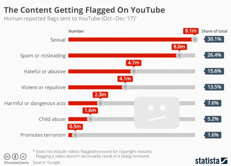 what makes the most money on youtube