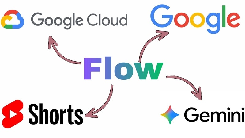 flow within google ecosystem