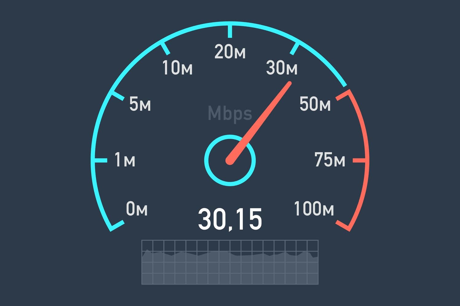 test your internet connection speed