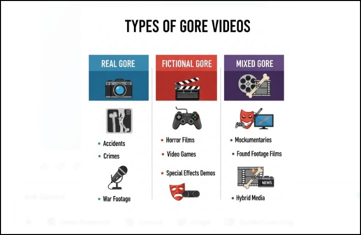 types of gore