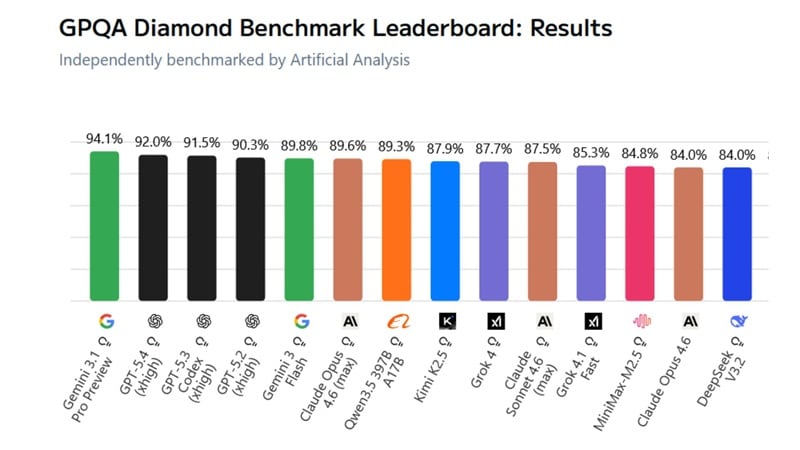 grok vs chatgpt gpqa method