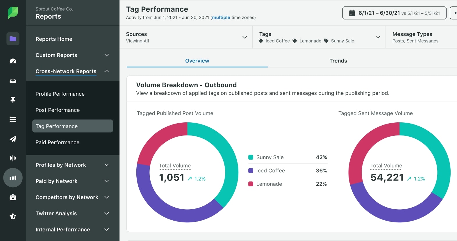 check analytics page regularly to take better decisions about posts