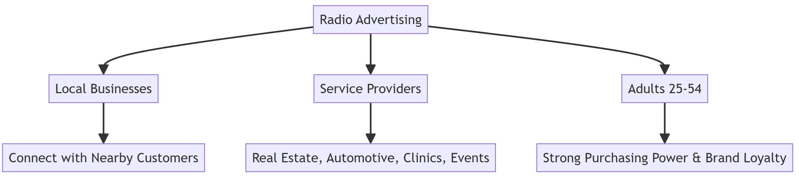 how to make an effective radio ad