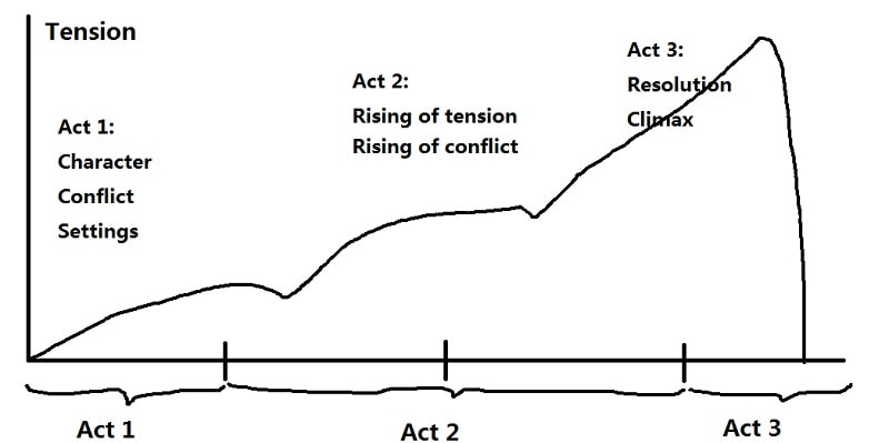 structure of short film script
