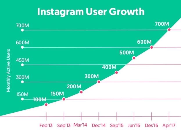 crecimiento de influencers de instagram