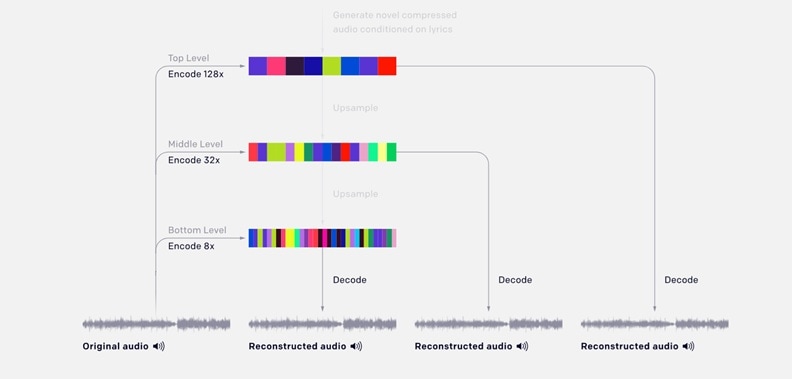 core technology of jukebox ai