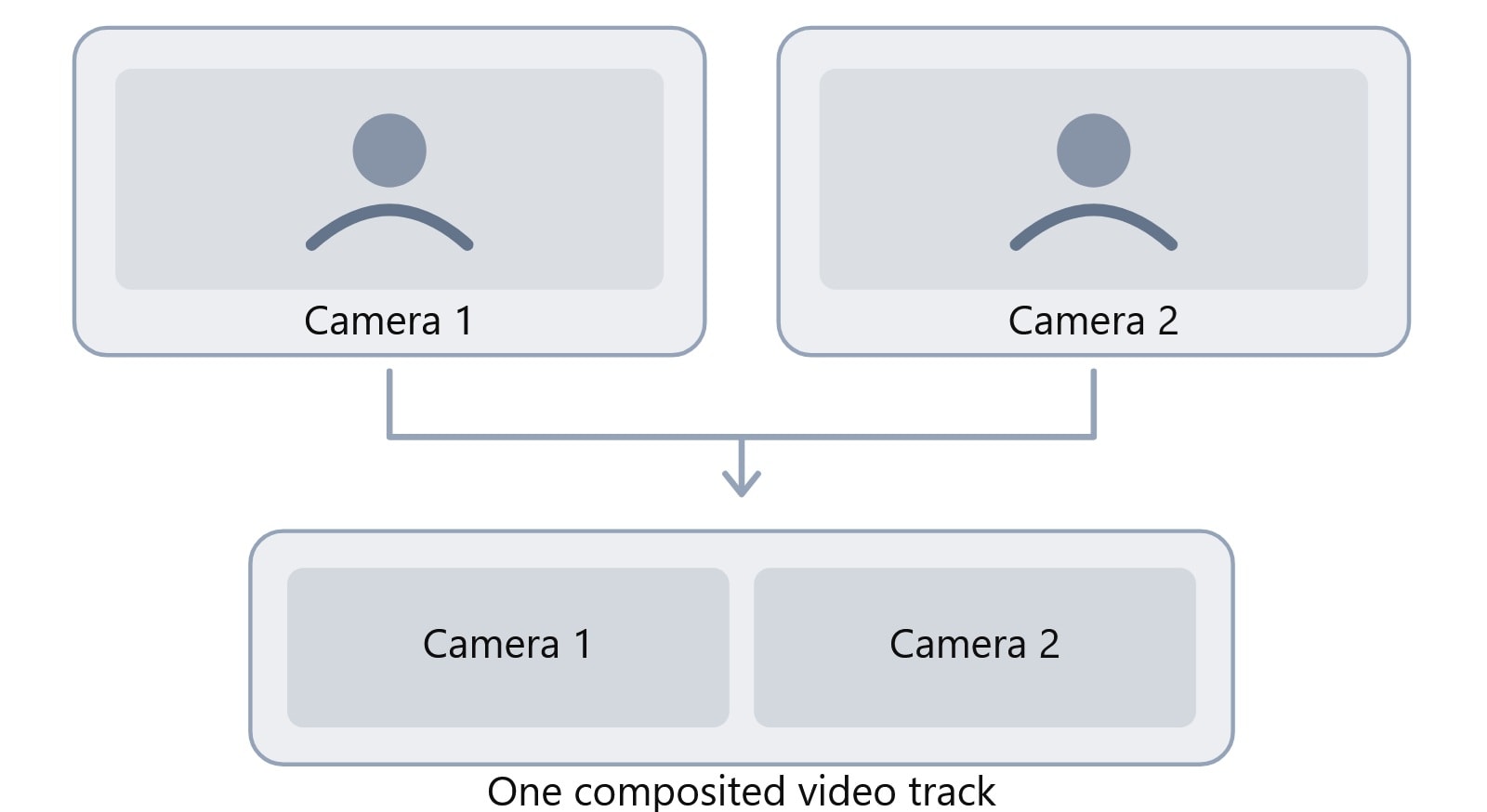 how obs handle multiple video sources