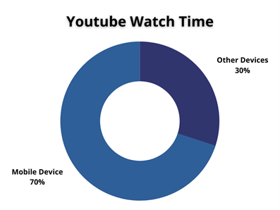 Tortendiagramm der Youtube-Betrachtungszeit in Prozent