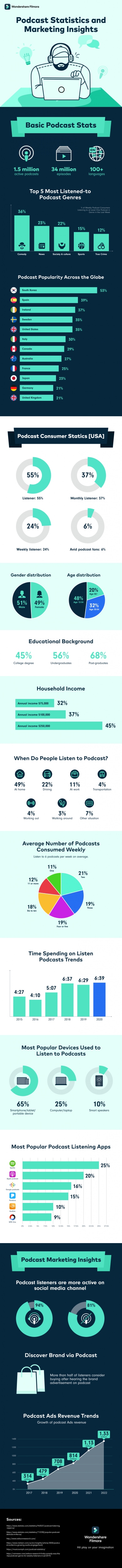 Podcast Stats and Marketing Insight infographic
