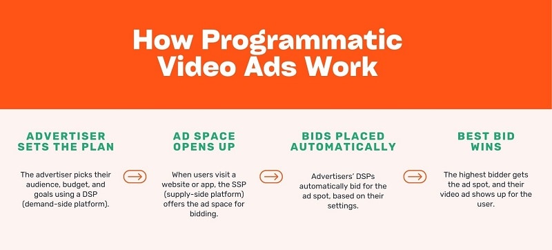 how programmatic video ads work