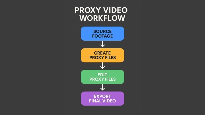 proxy video flowchart