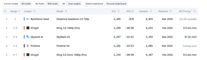 seedance 2.0 rank on artificial analysis