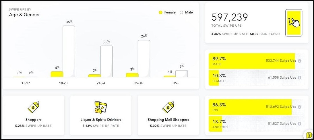 Performance publicitaire sur Snapchat