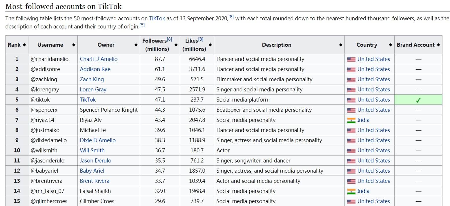 Top 15 TikTok Influencers That Will Motivate You Today 2026 Top 15 TikTok Influencers That Will Motivate You Today 2026