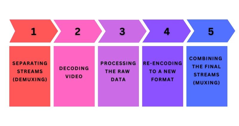 workflow stage of transcoding