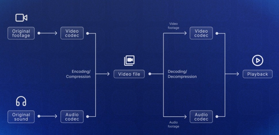 illustration of codec