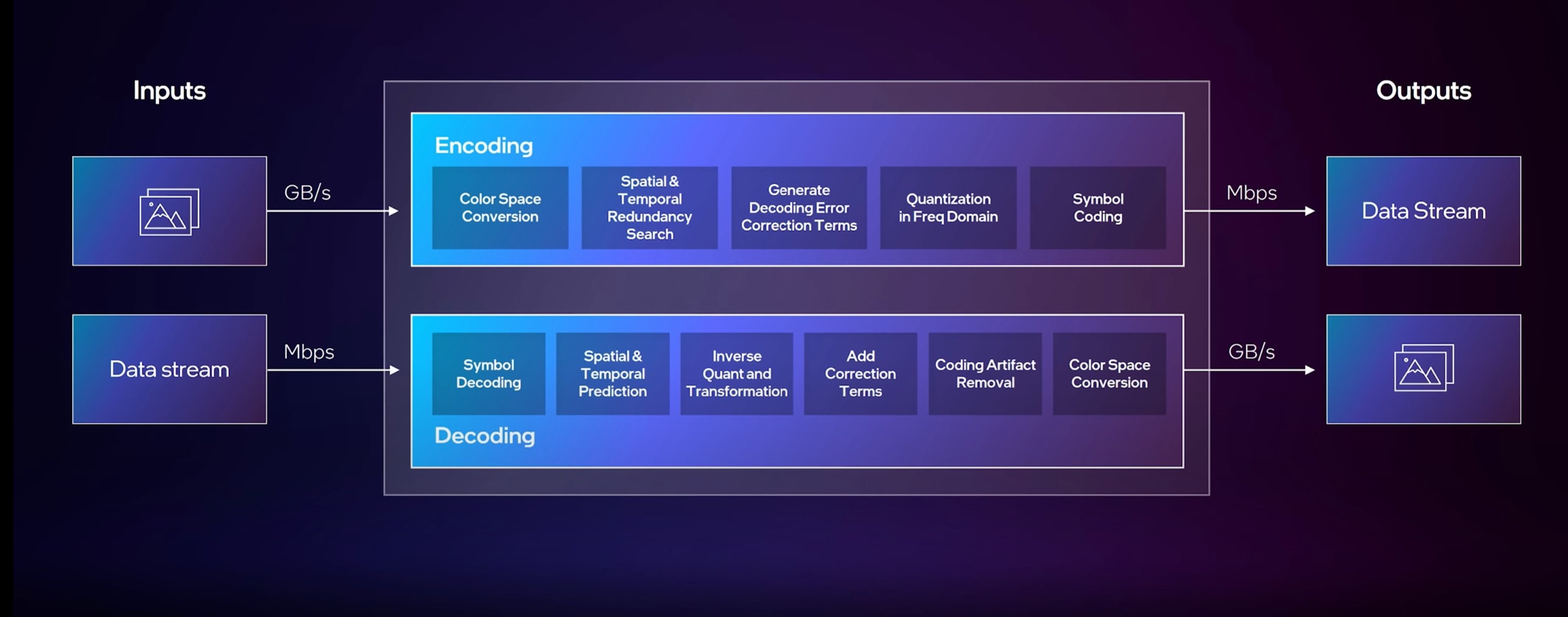 encoding process