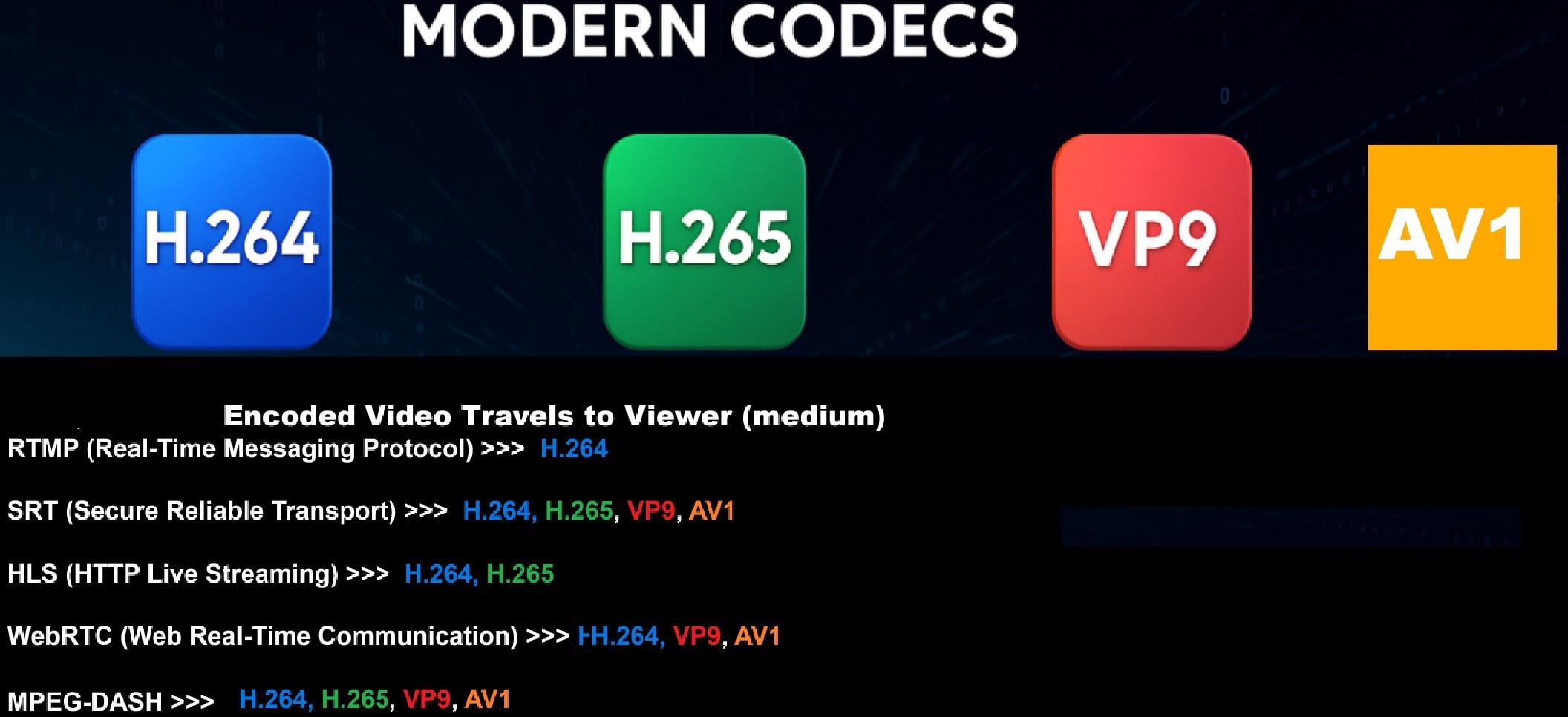 types of modern codecs