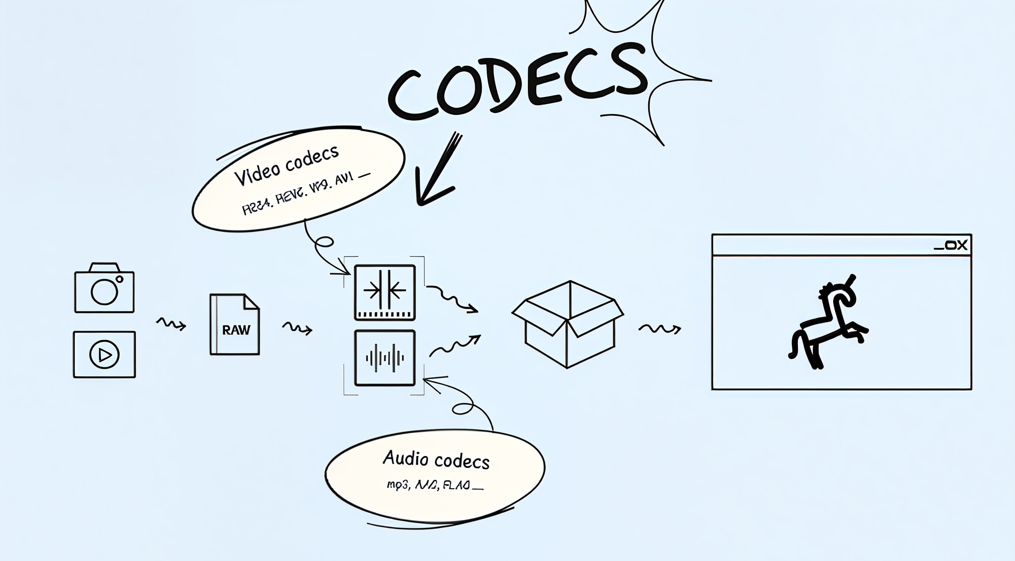 codecs