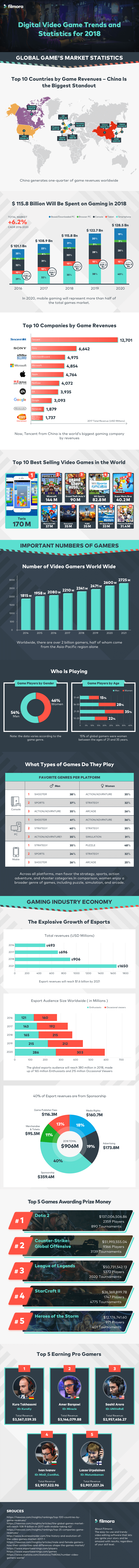 tren dan statistik dari video game