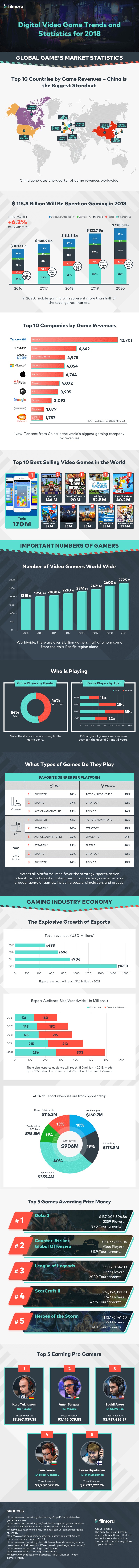 Video Game Industry Statistics and Trends