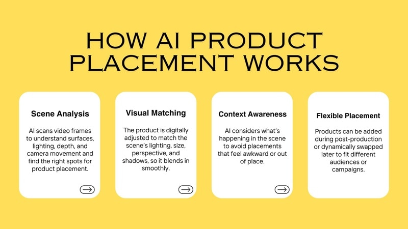 how ai product placement works