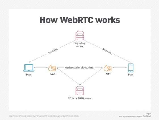 WebRTC system architecture demonstrating peer-to-peer communication flow between web browsers