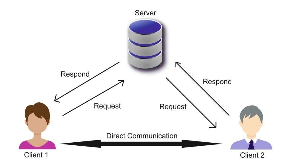 Essential components and operational workflow of WebRTC technology stack