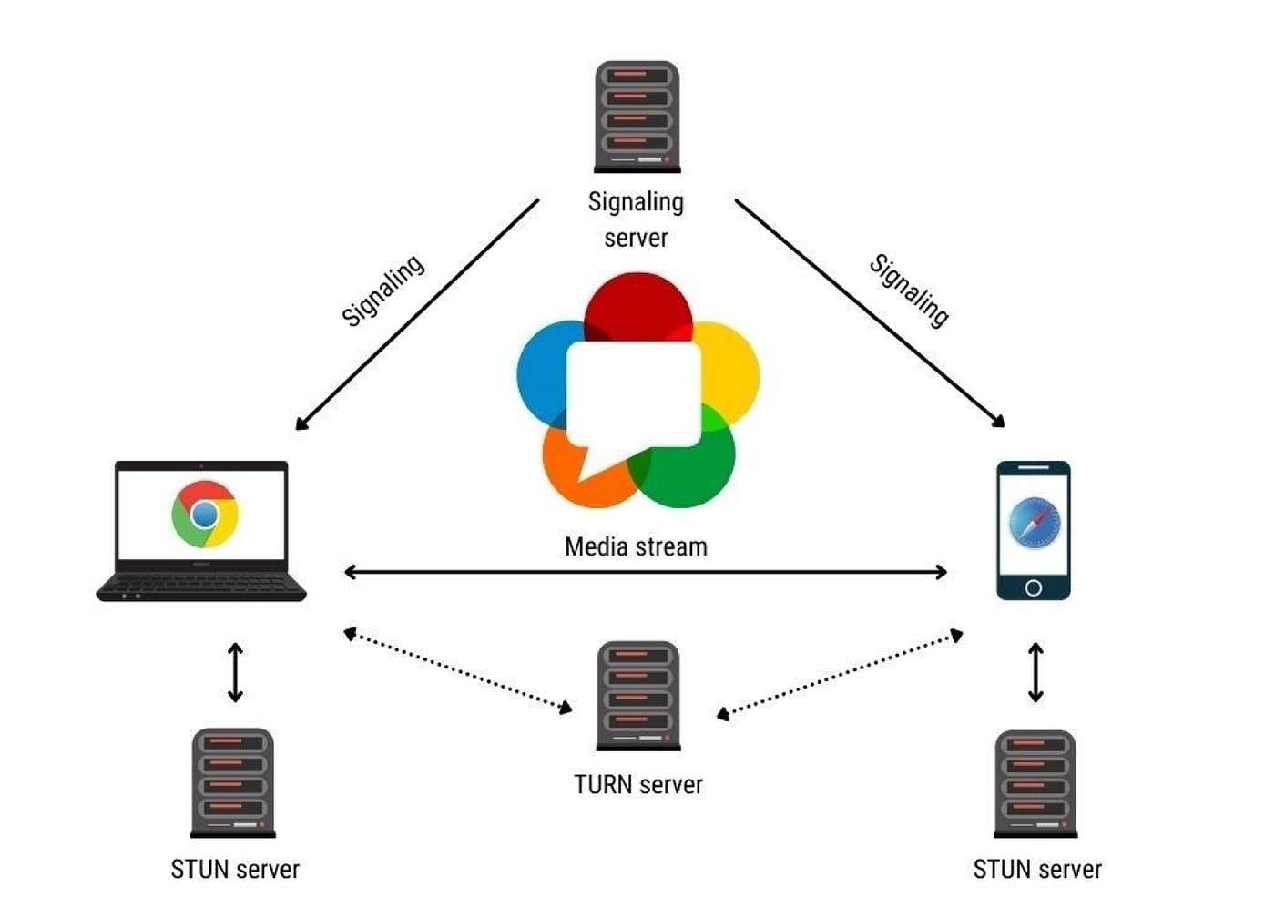 WebRTC's robust encryption and security mechanisms for secure peer-to-peer connections