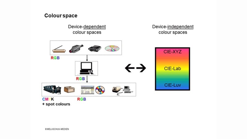 categories of color space