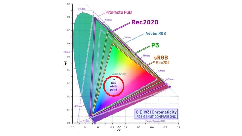 white point in color space