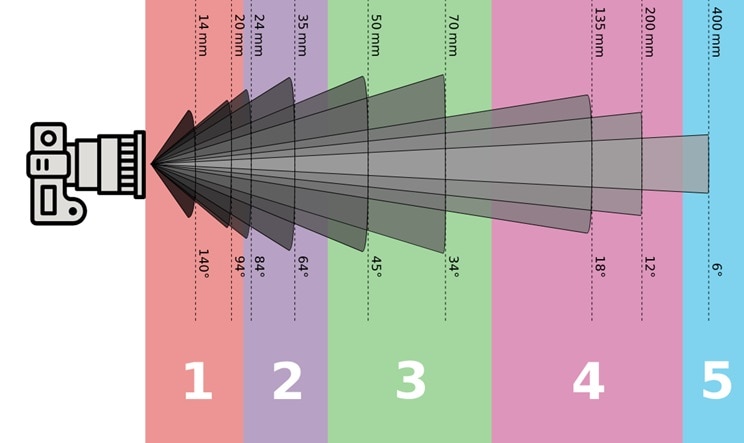 different focal length of lens