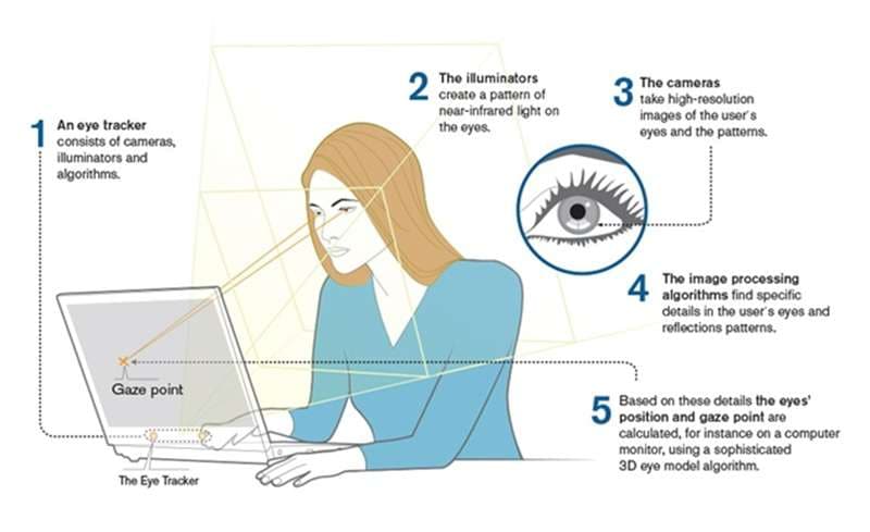 how eye tracking works