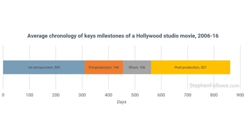 average hollywood movie workflow