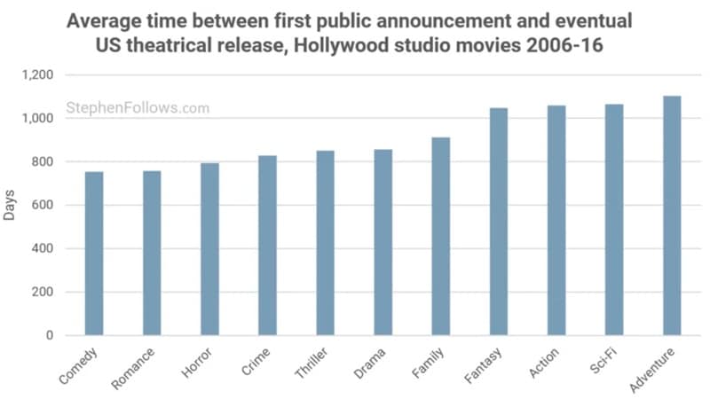 average time film announcement and release