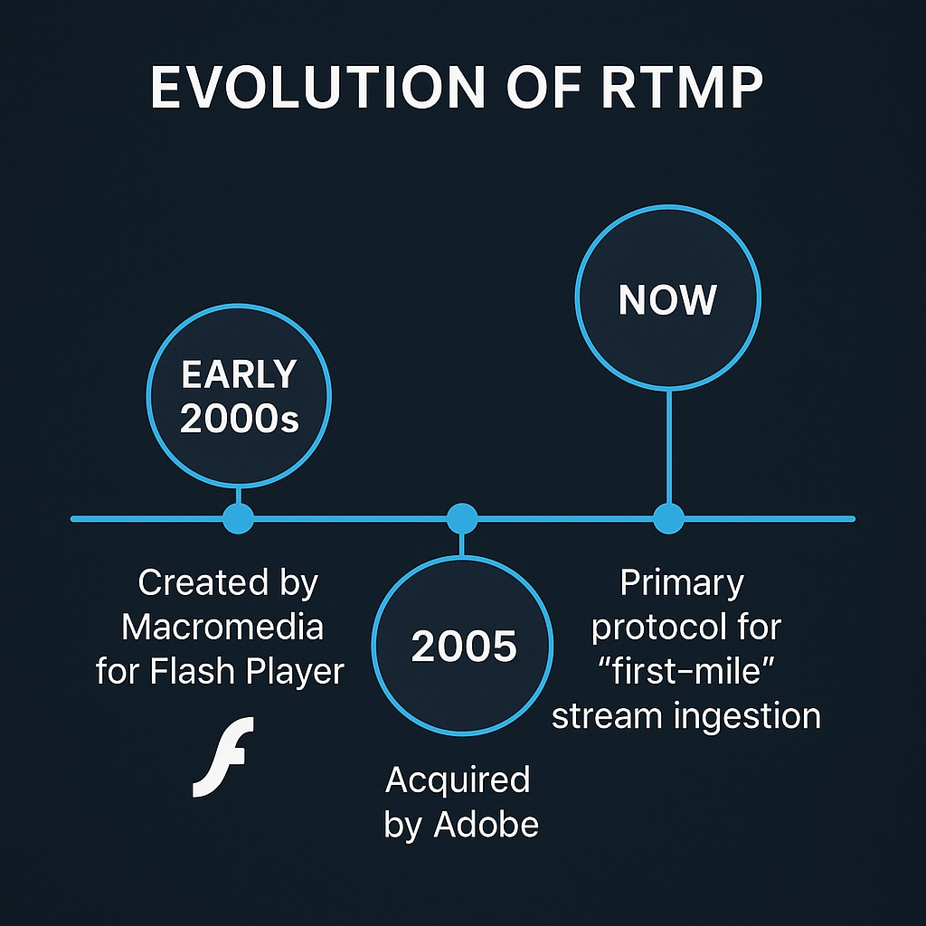 a brief history of rtmp
